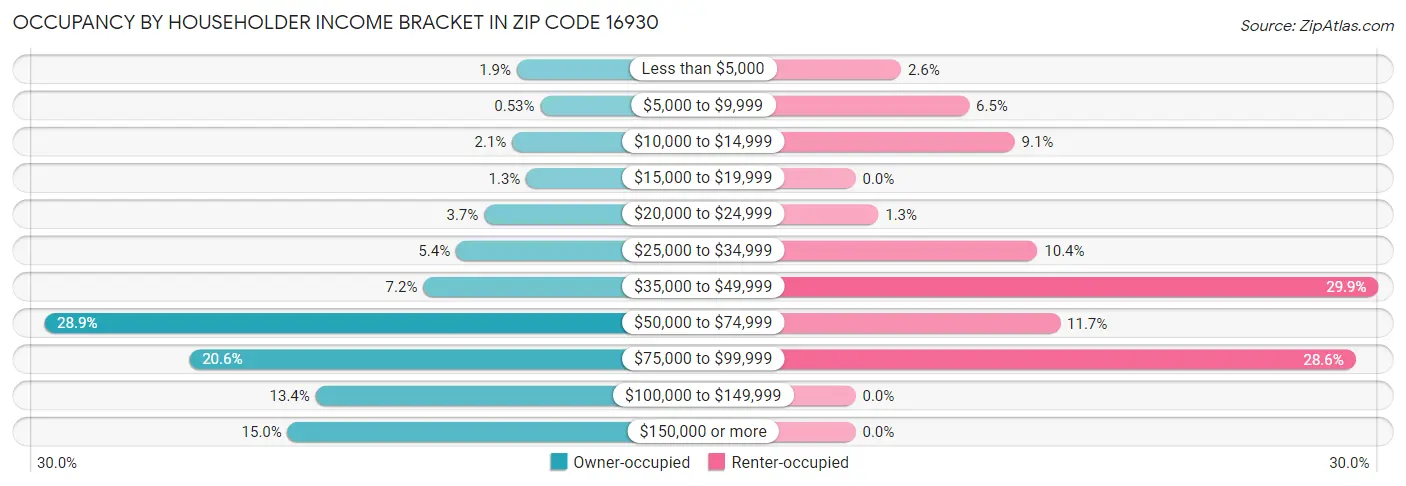 Occupancy by Householder Income Bracket in Zip Code 16930