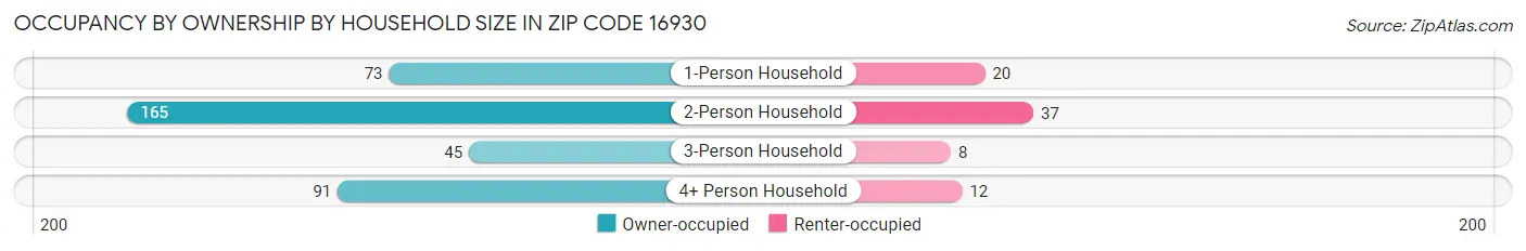 Occupancy by Ownership by Household Size in Zip Code 16930