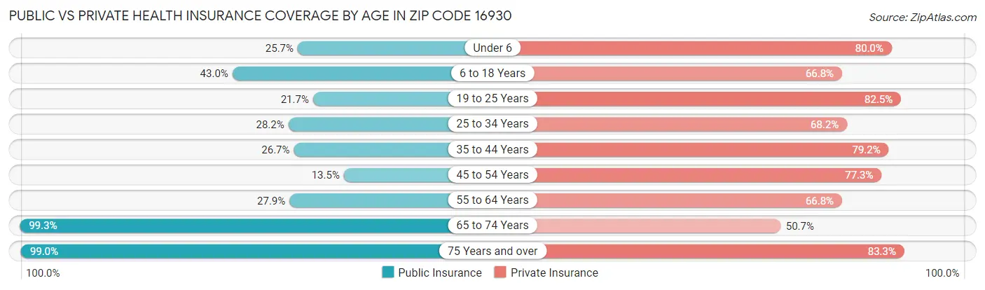 Public vs Private Health Insurance Coverage by Age in Zip Code 16930