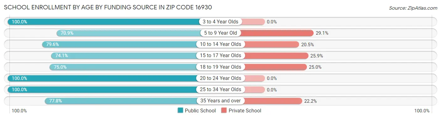 School Enrollment by Age by Funding Source in Zip Code 16930