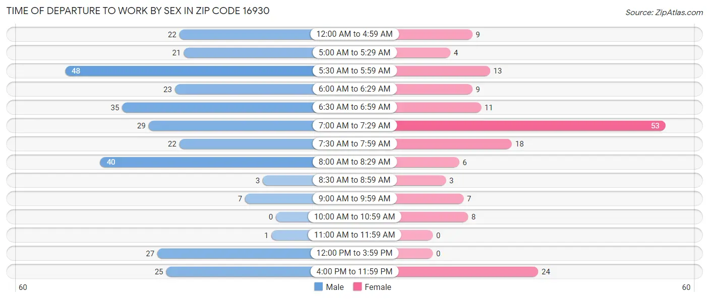 Time of Departure to Work by Sex in Zip Code 16930