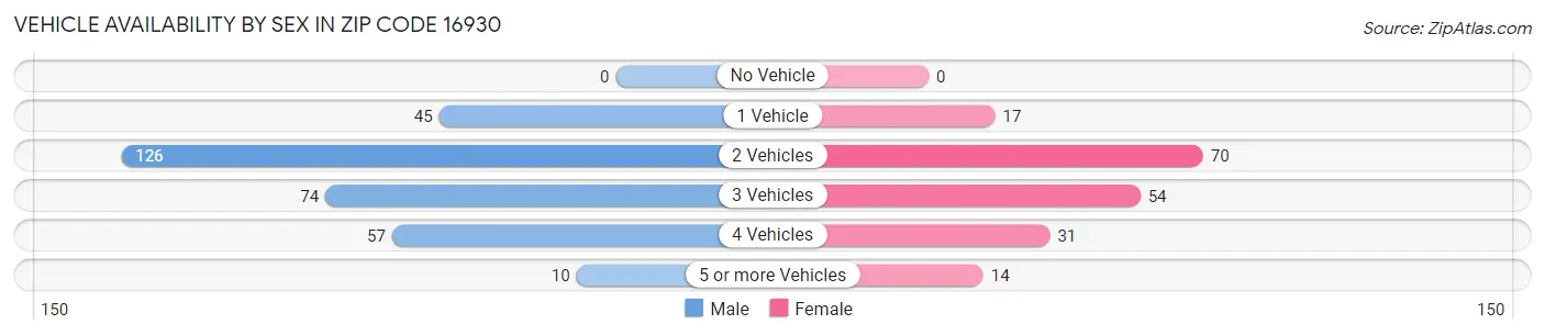 Vehicle Availability by Sex in Zip Code 16930