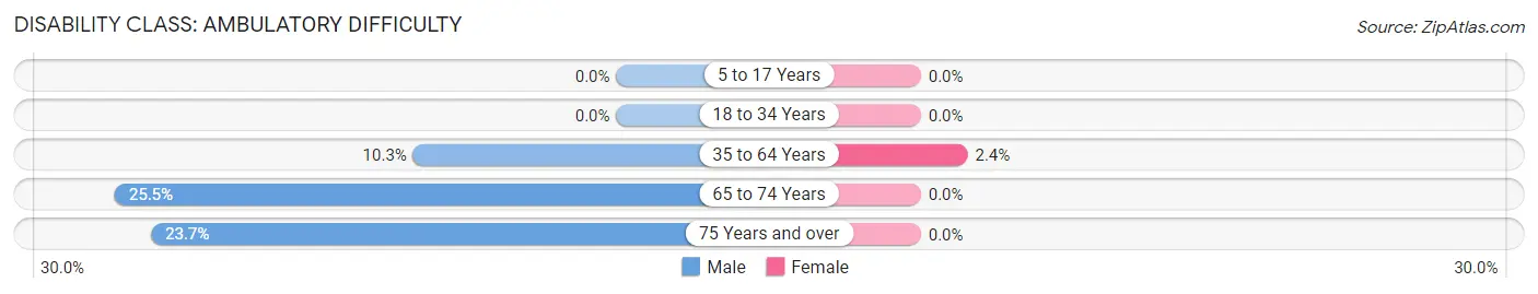 Disability in Zip Code 16932: <span>Ambulatory Difficulty</span>