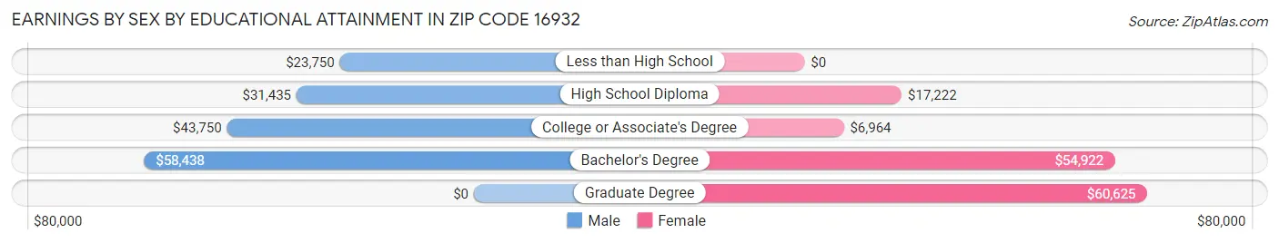 Earnings by Sex by Educational Attainment in Zip Code 16932