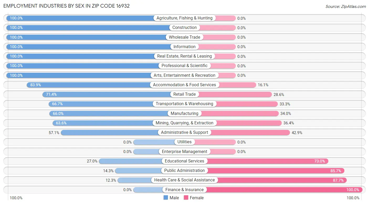 Employment Industries by Sex in Zip Code 16932