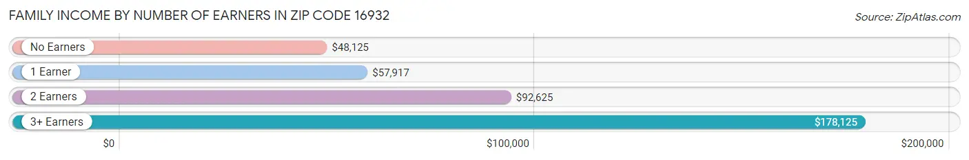 Family Income by Number of Earners in Zip Code 16932