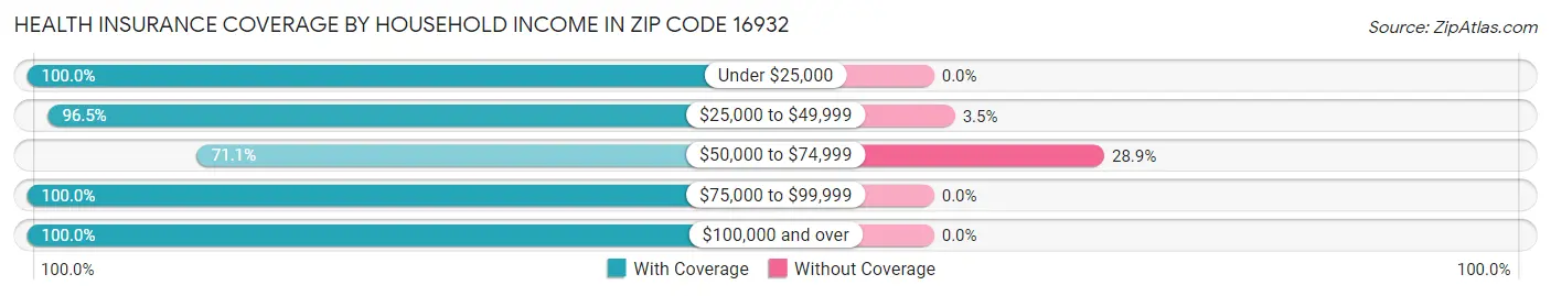 Health Insurance Coverage by Household Income in Zip Code 16932
