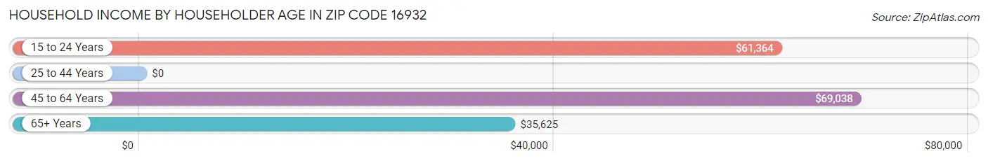 Household Income by Householder Age in Zip Code 16932