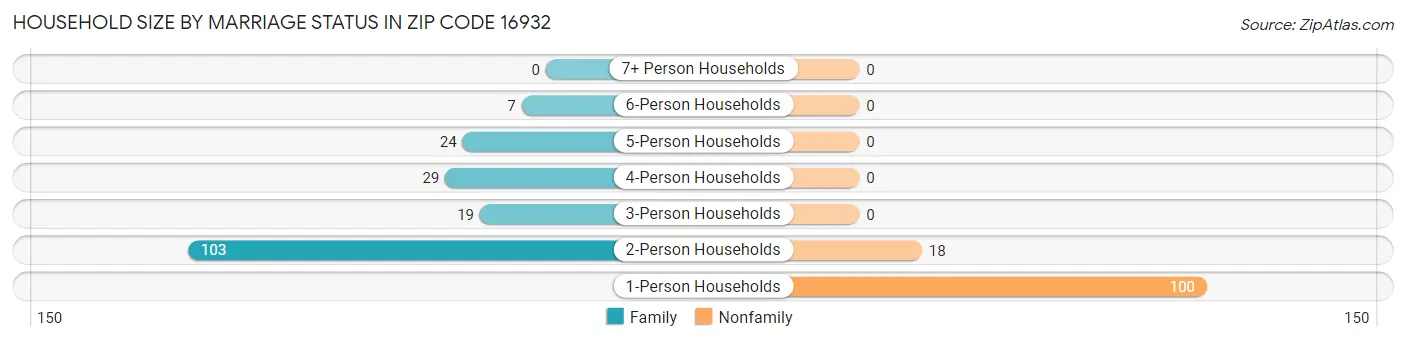 Household Size by Marriage Status in Zip Code 16932