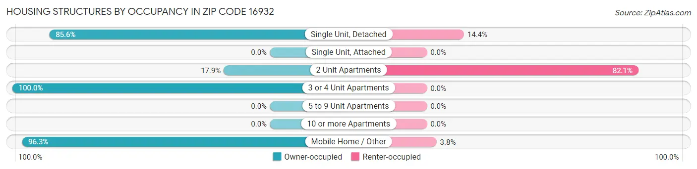 Housing Structures by Occupancy in Zip Code 16932