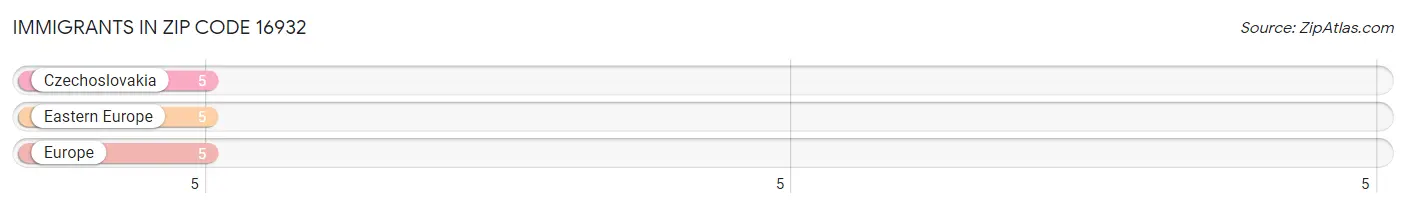 Immigrants in Zip Code 16932