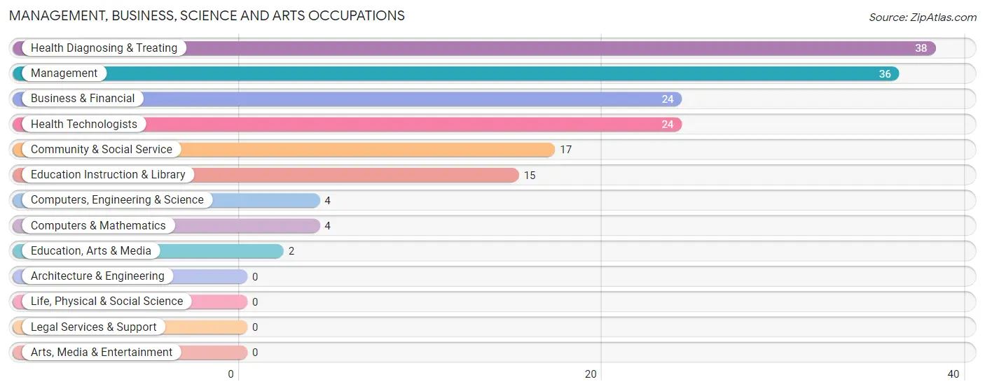 Management, Business, Science and Arts Occupations in Zip Code 16932