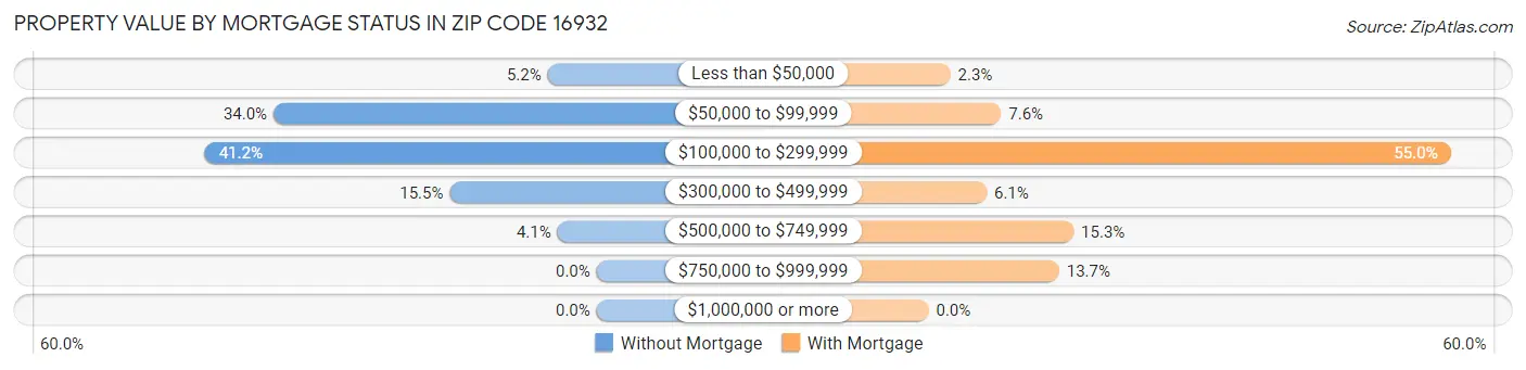 Property Value by Mortgage Status in Zip Code 16932