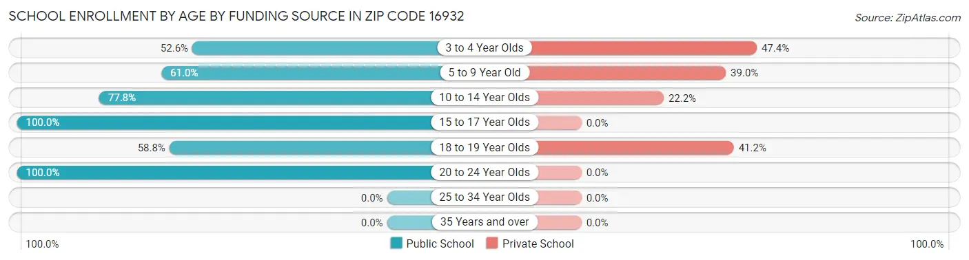 School Enrollment by Age by Funding Source in Zip Code 16932