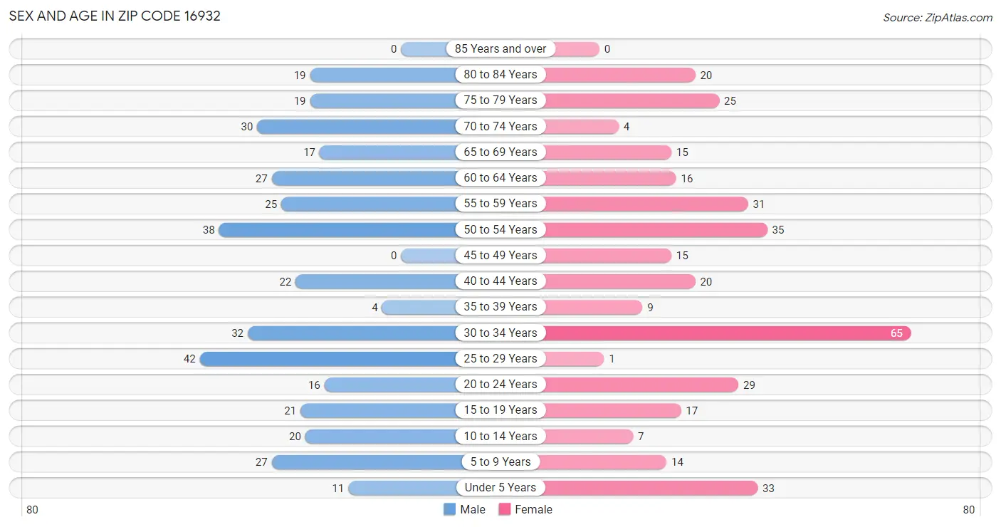 Sex and Age in Zip Code 16932