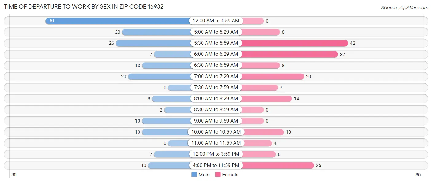 Time of Departure to Work by Sex in Zip Code 16932
