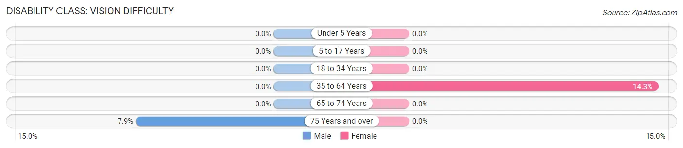 Disability in Zip Code 16932: <span>Vision Difficulty</span>