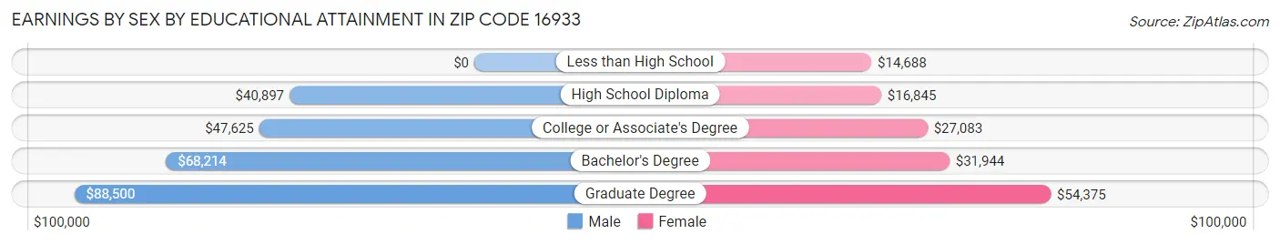 Earnings by Sex by Educational Attainment in Zip Code 16933