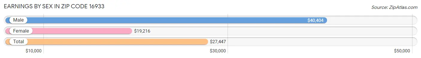 Earnings by Sex in Zip Code 16933