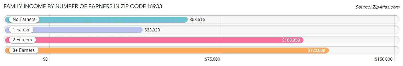 Family Income by Number of Earners in Zip Code 16933