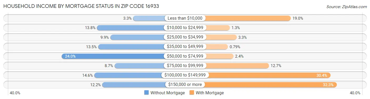 Household Income by Mortgage Status in Zip Code 16933