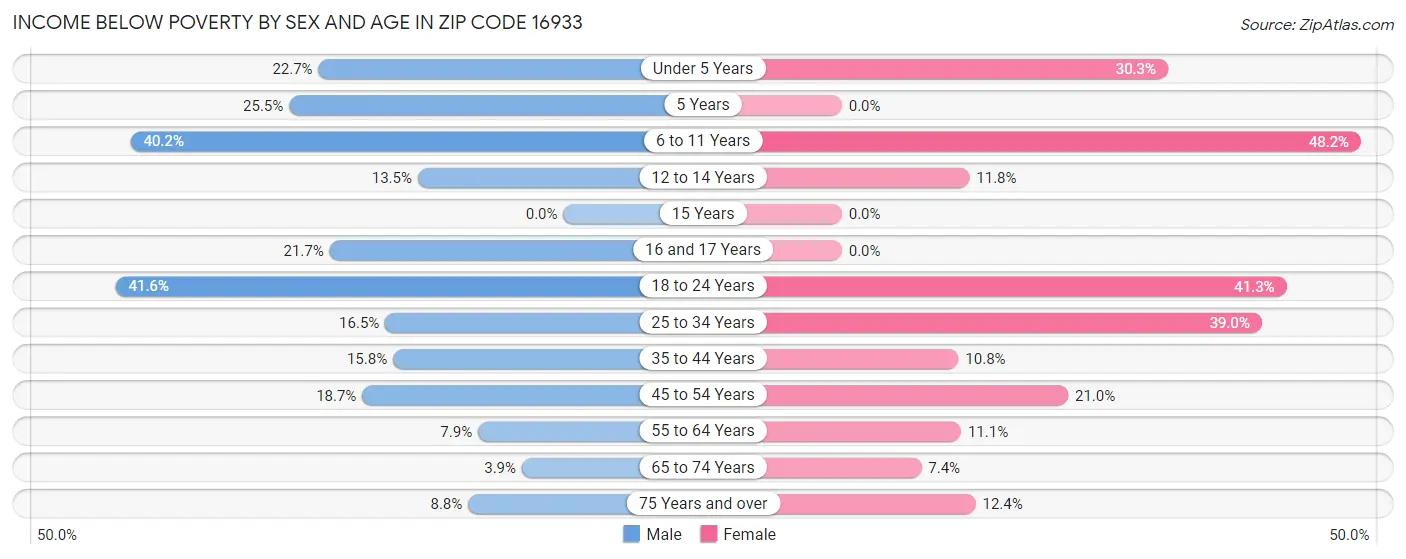 Income Below Poverty by Sex and Age in Zip Code 16933