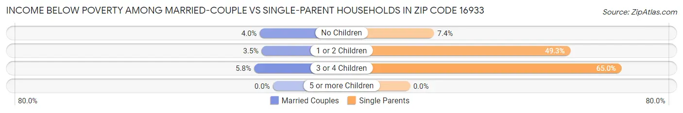 Income Below Poverty Among Married-Couple vs Single-Parent Households in Zip Code 16933