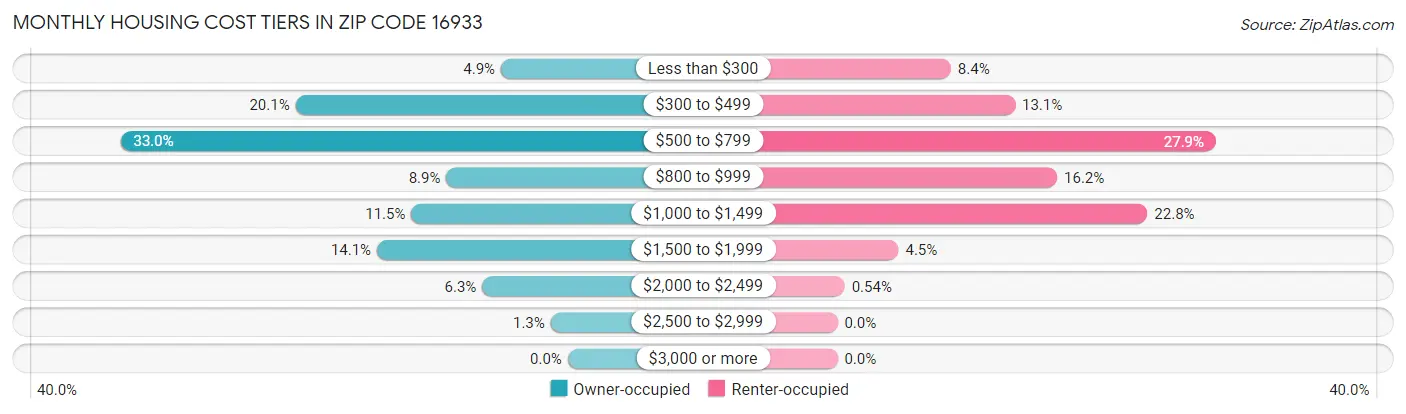 Monthly Housing Cost Tiers in Zip Code 16933