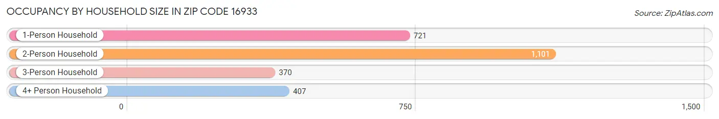 Occupancy by Household Size in Zip Code 16933