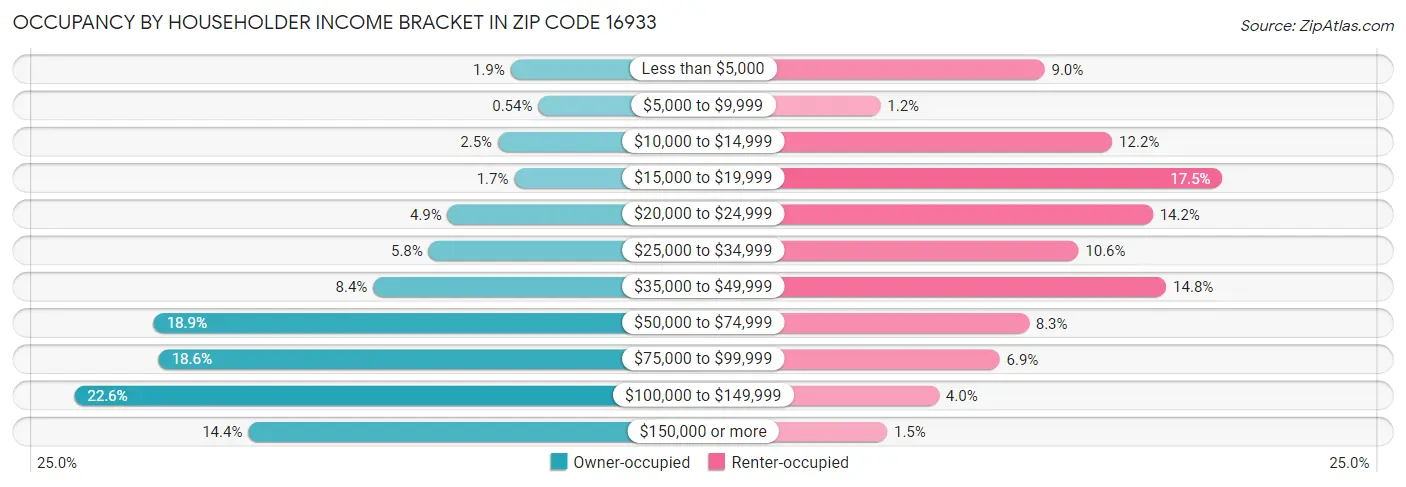 Occupancy by Householder Income Bracket in Zip Code 16933