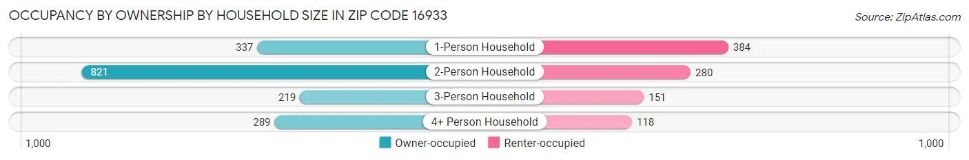Occupancy by Ownership by Household Size in Zip Code 16933