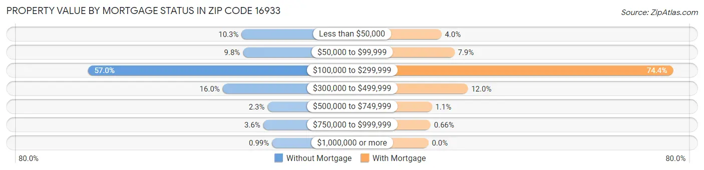 Property Value by Mortgage Status in Zip Code 16933