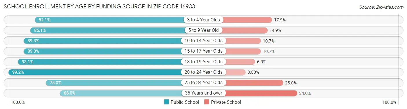 School Enrollment by Age by Funding Source in Zip Code 16933