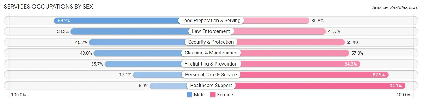 Services Occupations by Sex in Zip Code 16933