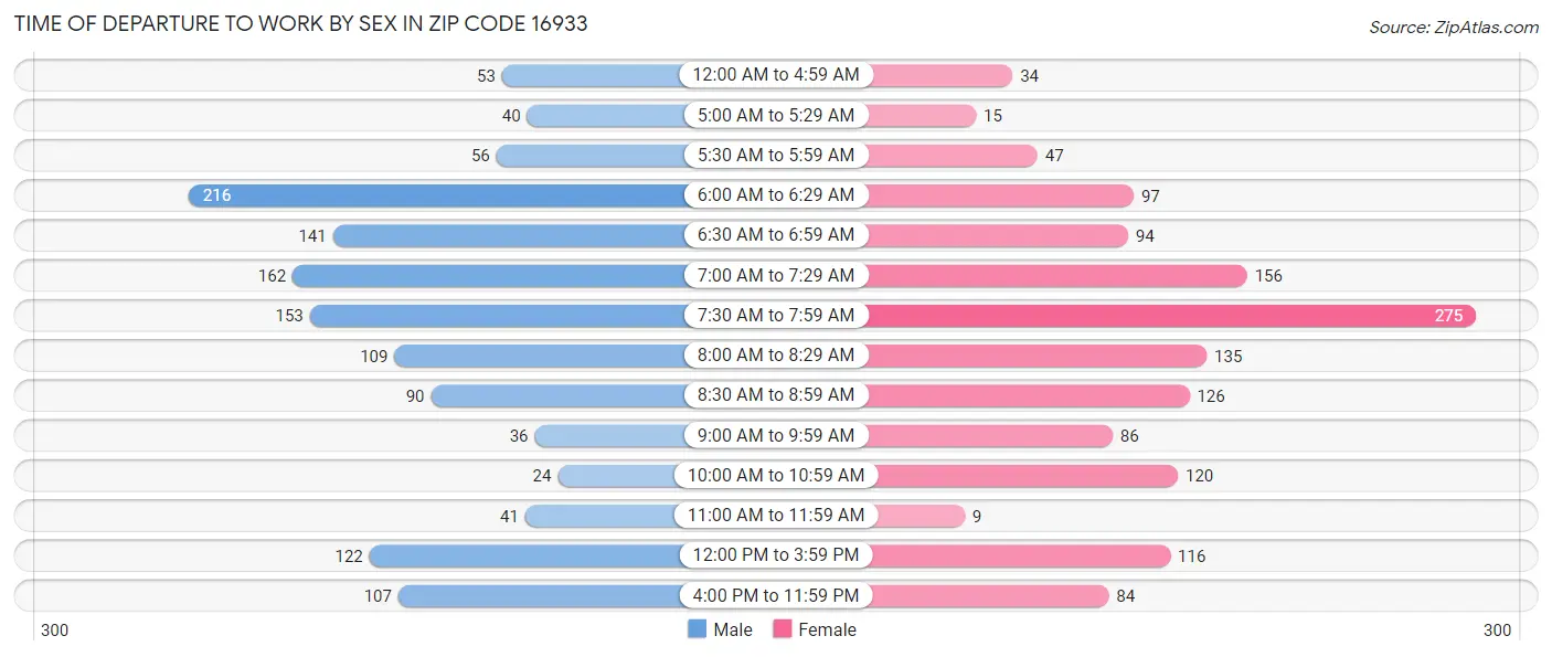 Time of Departure to Work by Sex in Zip Code 16933