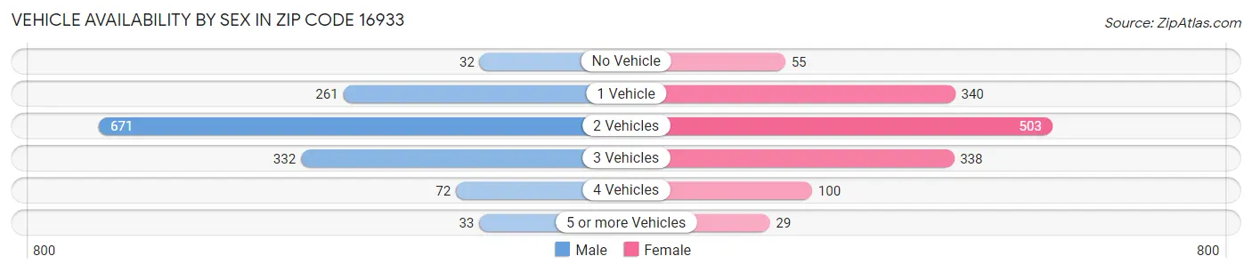 Vehicle Availability by Sex in Zip Code 16933