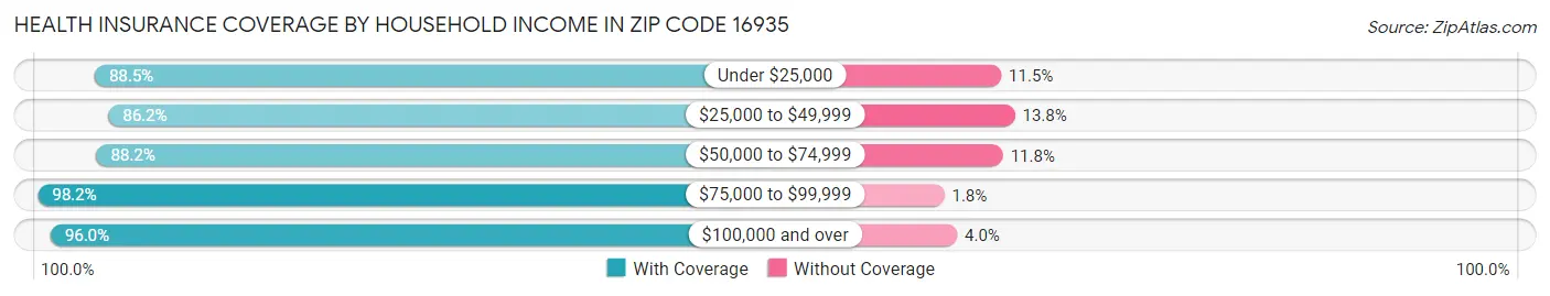 Health Insurance Coverage by Household Income in Zip Code 16935