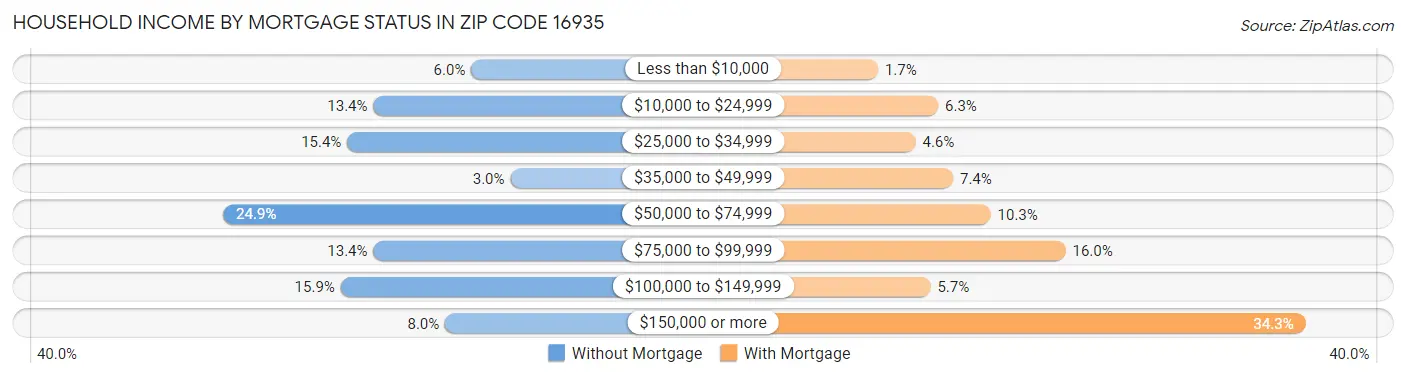 Household Income by Mortgage Status in Zip Code 16935
