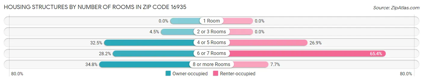 Housing Structures by Number of Rooms in Zip Code 16935