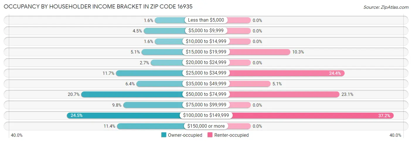 Occupancy by Householder Income Bracket in Zip Code 16935