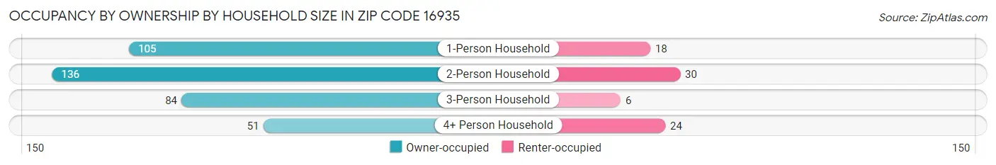 Occupancy by Ownership by Household Size in Zip Code 16935