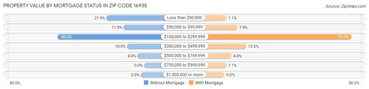 Property Value by Mortgage Status in Zip Code 16935