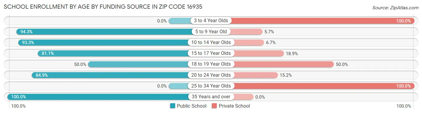 School Enrollment by Age by Funding Source in Zip Code 16935
