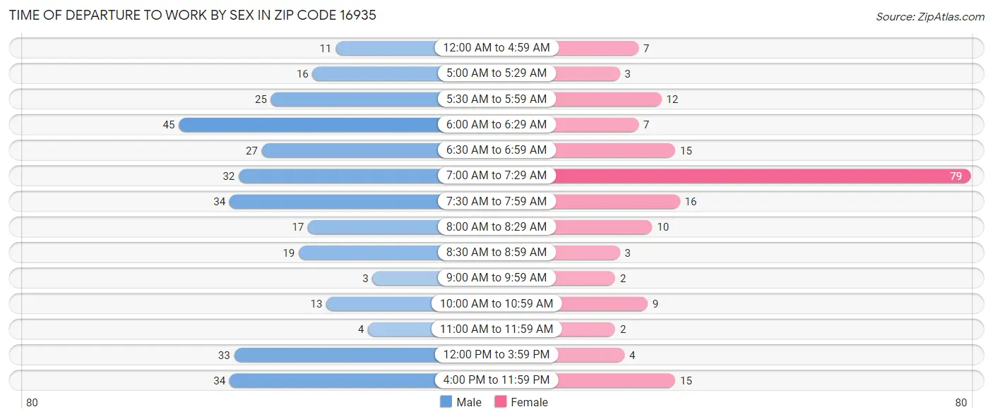 Time of Departure to Work by Sex in Zip Code 16935