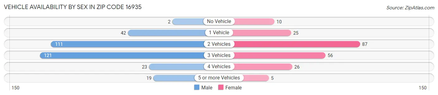 Vehicle Availability by Sex in Zip Code 16935