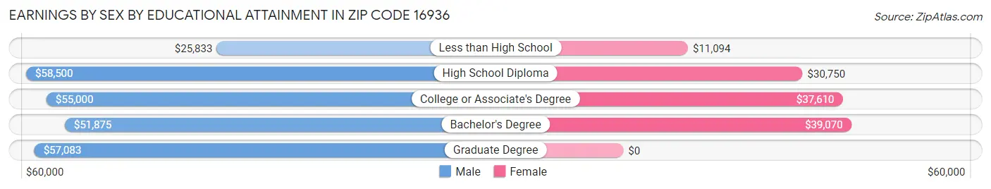 Earnings by Sex by Educational Attainment in Zip Code 16936