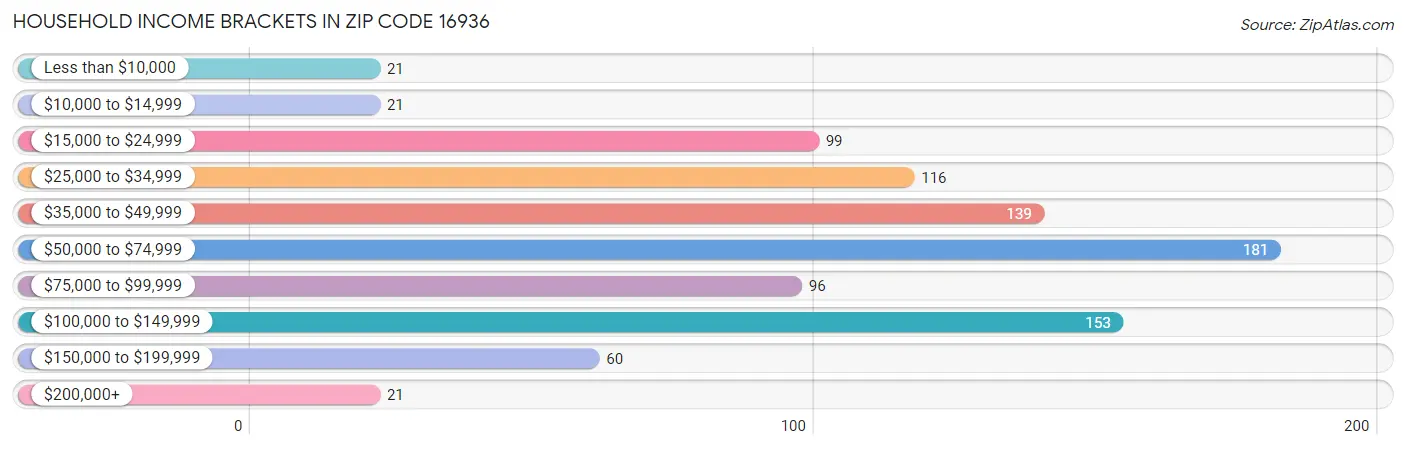 Household Income Brackets in Zip Code 16936