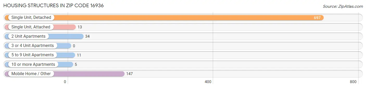 Housing Structures in Zip Code 16936