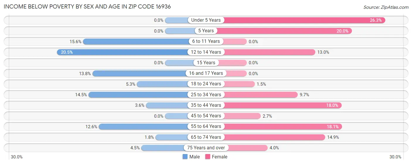 Income Below Poverty by Sex and Age in Zip Code 16936