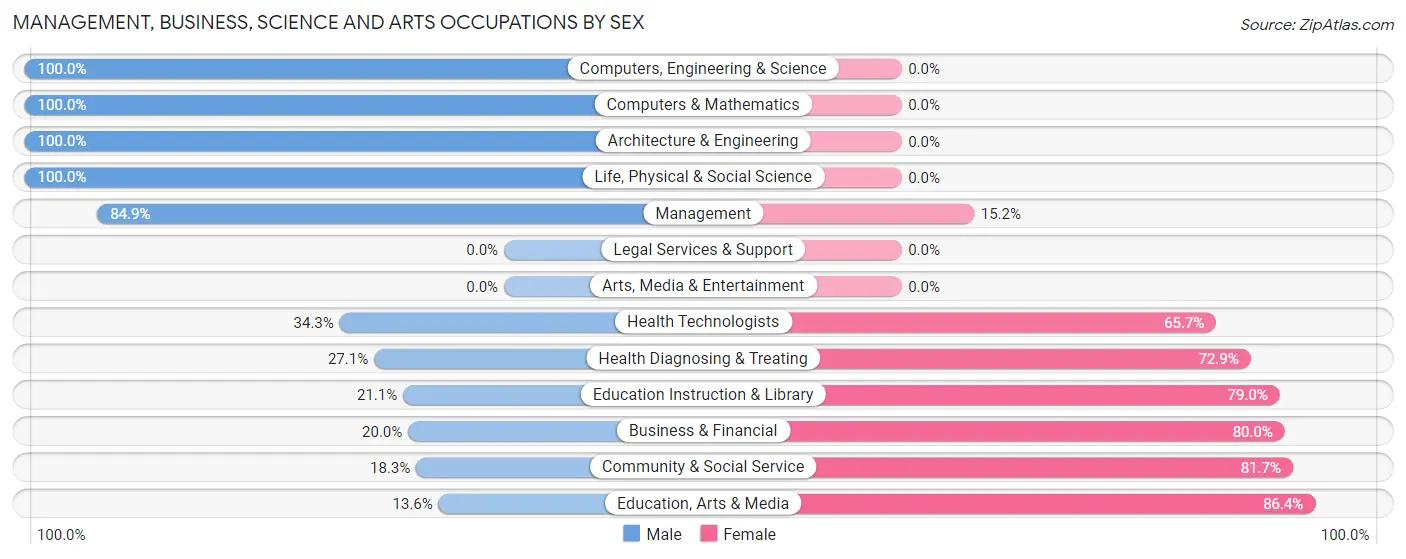 Management, Business, Science and Arts Occupations by Sex in Zip Code 16936